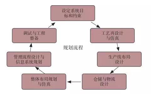 基于精益的智能工厂解决方案