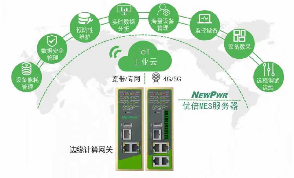 搭建信息化到工业化控制层的桥梁！