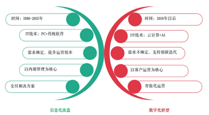 从信息化改造到数字化转型，中国企业行至何处？